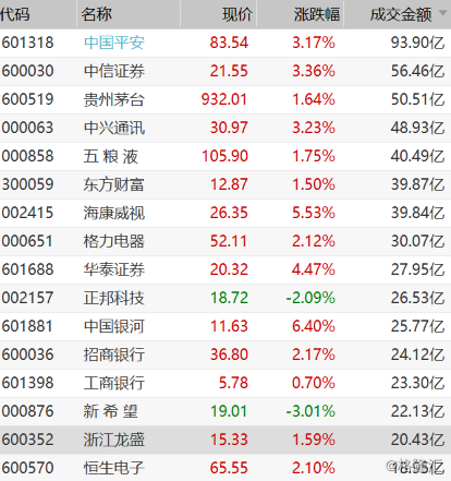 中国平安(601318.sh)收涨3.17% 成交93.9亿元居a股第一