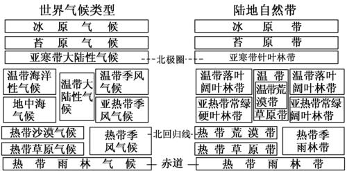 2.自然带和气候类型的分布