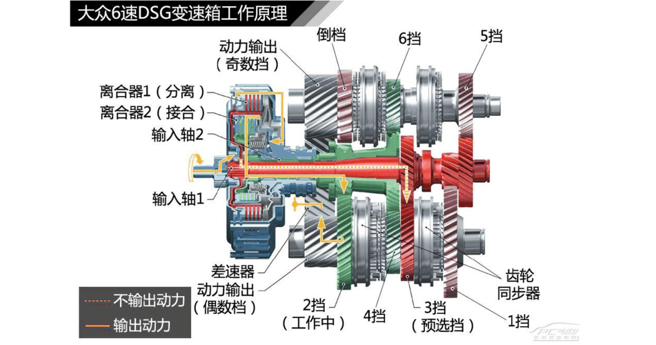 图解汽车(7) 3种自动变速箱结构解析  手动挡汽车在换挡时,离合器在