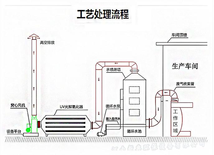河南酸雾废气处理设备油烟高温不锈钢喷淋塔空气净化除臭设备