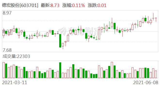 app内实时看>>德宏股份公告,公司股权激励限制性股票回购注销已实施