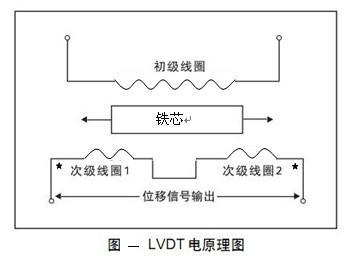 (lvdt)直线位移传感器  差动变压器式位移传感器(lvdt)为电磁感应原理