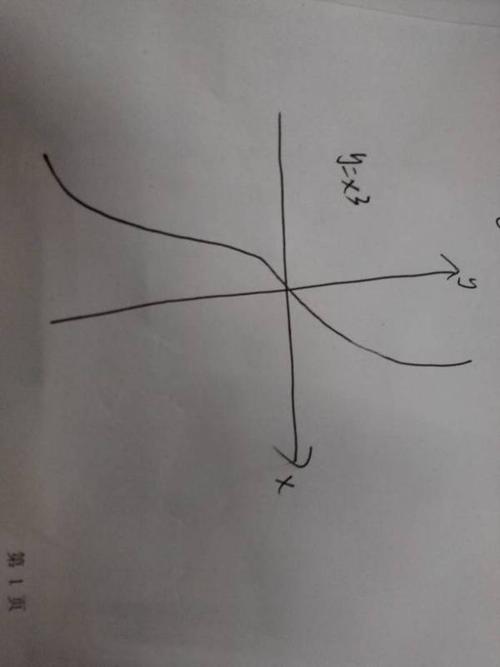 y=x^3函数图像怎么画?