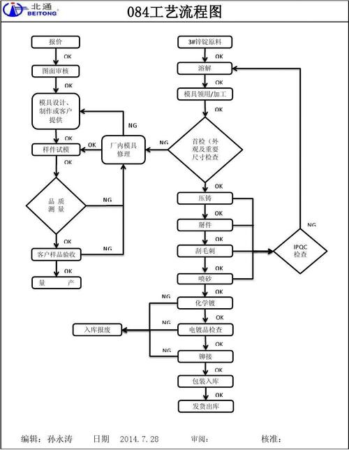 锌合金压铸工艺流程图