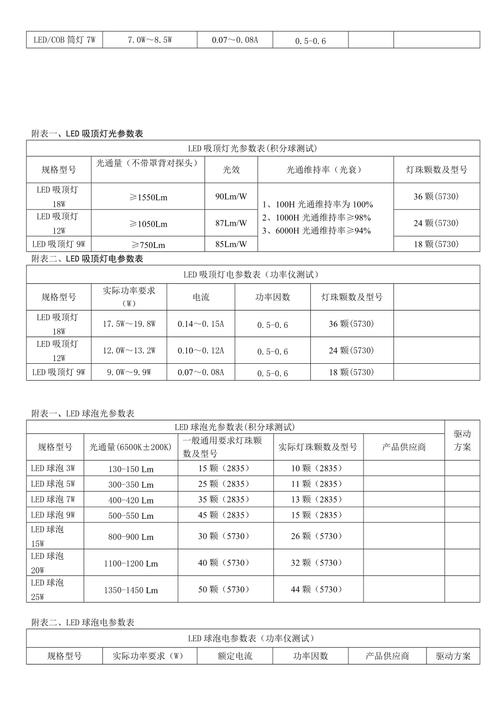 led各类灯光电参数