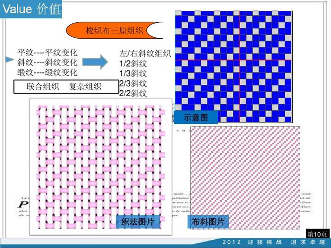 缎纹----缎纹变化 联合组织 复杂组织 左/右斜纹组织 1/ 2斜纹 1/3