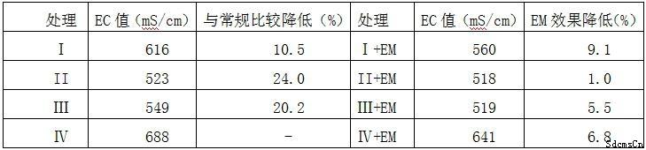 表3 结瓜期土壤的ec值