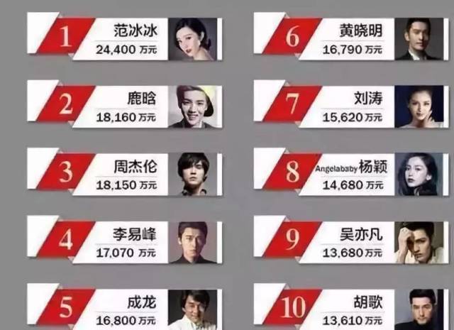 之前网上也曝光了一线明星的高价片酬,拍几十集的戏,片酬便是千万起步