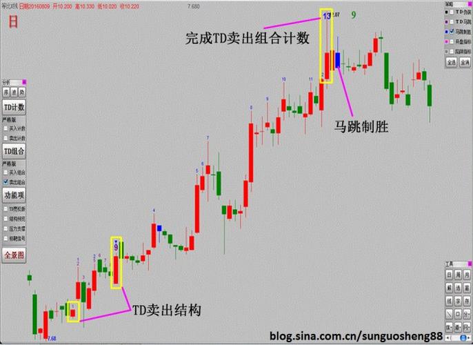 (002170)完成卖出组合计数,8月30日出现马跳制胜信号,可以卖出股票
