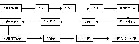 熟肉制品应用真空快速冷却和气调保鲜包装最新工艺