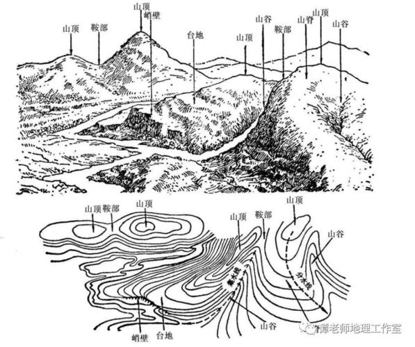 【专题复习】寻龙口诀地形图,等高线地形图的判读专题