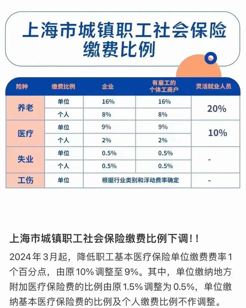 上海社保最新政策:从2024月3月起,职工基本医疗保险单位缴