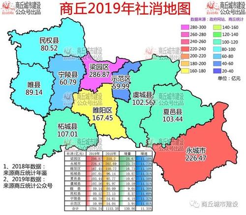 商丘各县市区2019年gdp排名,人均gdp排名,财政排名,社