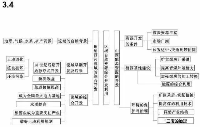 地理干货丨高中地理必修知识框架图,文科生必看