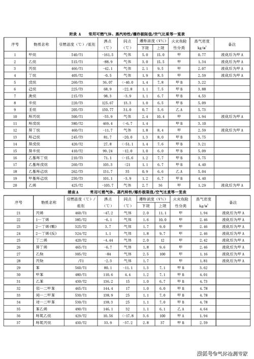 常见可燃气体爆炸极限值一览表