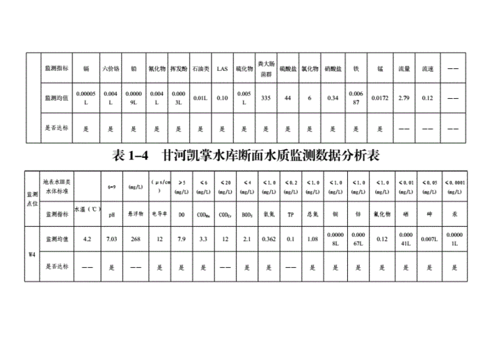 贵安新区2017年1月各河流监测断面水质监测数据分析表.doc