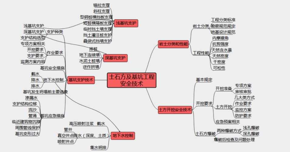 一张思维导图帮助你缕清思路