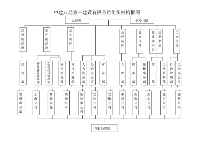 中建八局三公司组织机构框图pdf1页