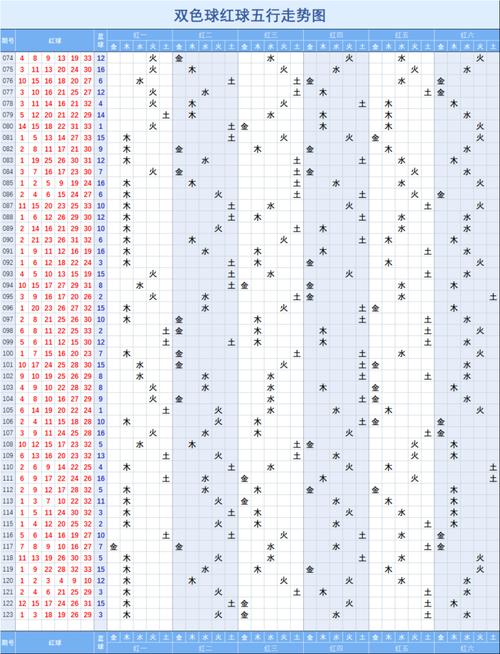 双色球123期走势图一