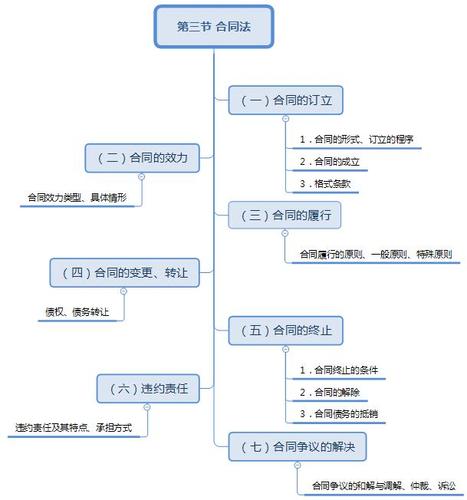 造价工程师考试《造价管理》知识点:合同法