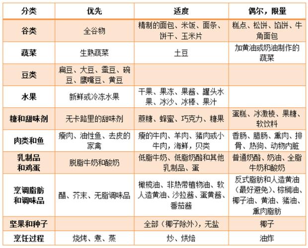 清单丨血脂高,饮食运动要注意啥?
