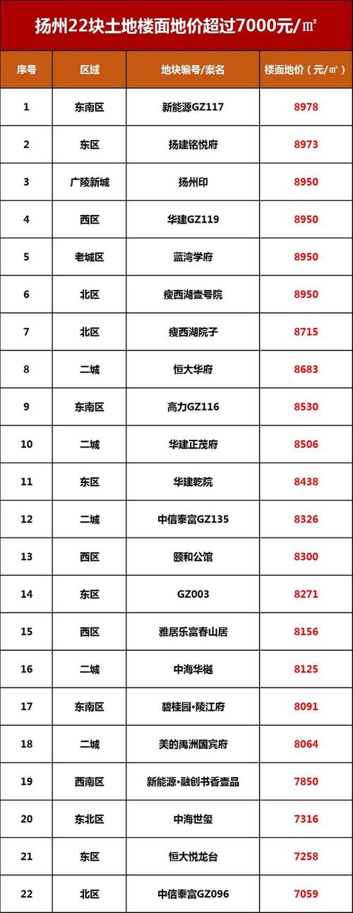 17块万元地围城扬州房价进入新时代