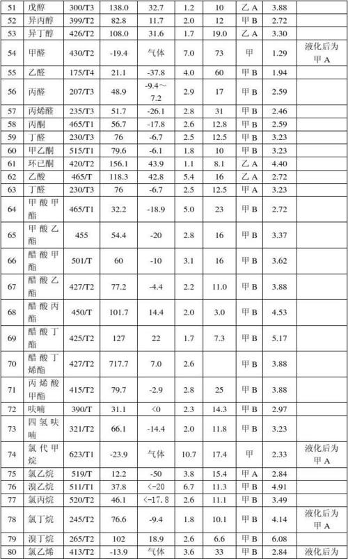 可燃有毒气体爆炸上下限