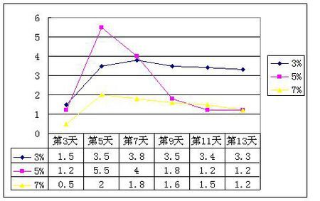选择不同的蔬菜,其亚硝酸盐含量及其变化曲线应该不同;泡菜制作时的