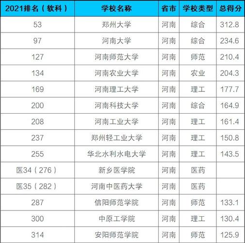 2021年河南省大学排名软科