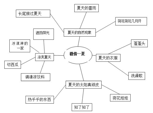 激情一夏——实验幼儿园清水小班"夏之乐"主题活动