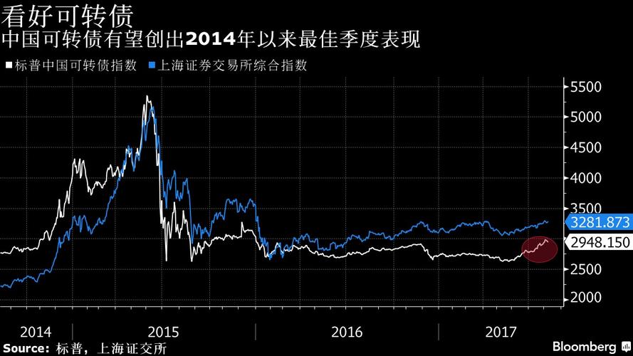 经济形势支持股市上涨 中国顶尖基金看好可转债