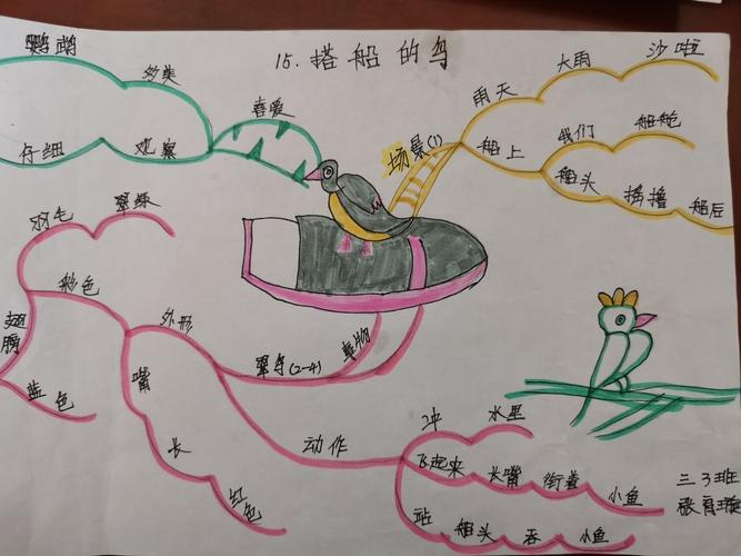 思维之导向 学习之蓝图 ————记宜川县城关小学三年级学生思维导图