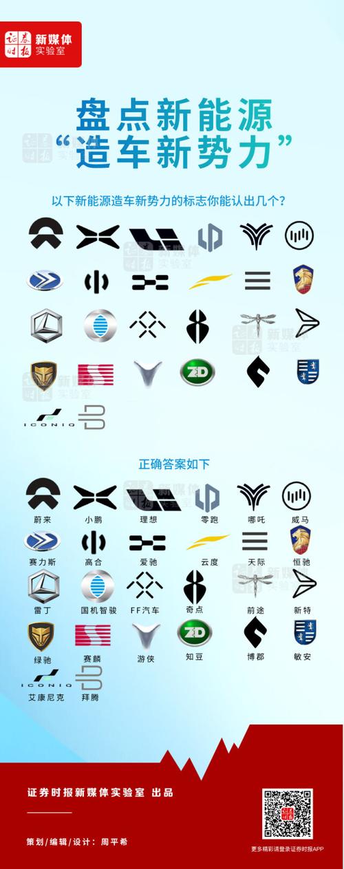 图说新能源"造车新势力":这些车标你认识哪几个?