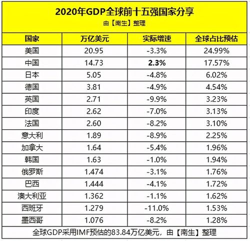 2020年印度gdp全球占比预估为3.13%,美国约24.99%,那中日韩呢?