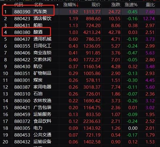 比亚迪股份,吉利汽车也涨逾4%;实际上,昨晚美股的中概股的汽车类股票
