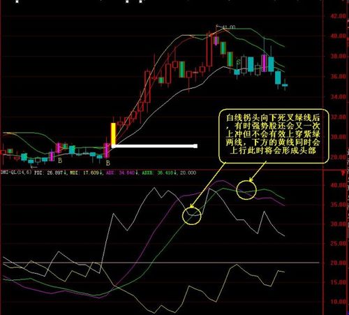 股票 投资内参 k线分析之如何用dmi指标捕捉涨停股?
