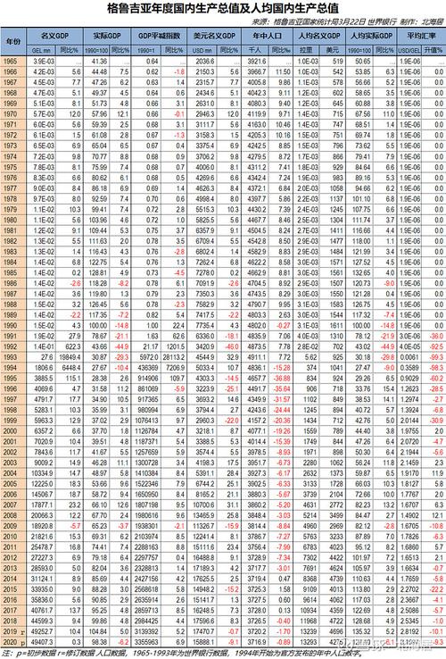 【经济】2020年格鲁吉亚实际gdp总量再次低于1990年水平