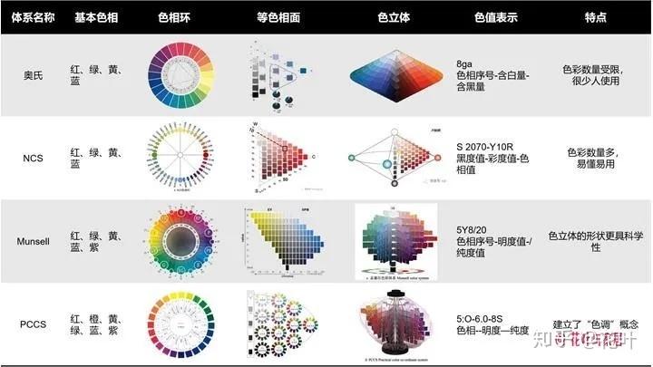 四大色彩体系对比总结