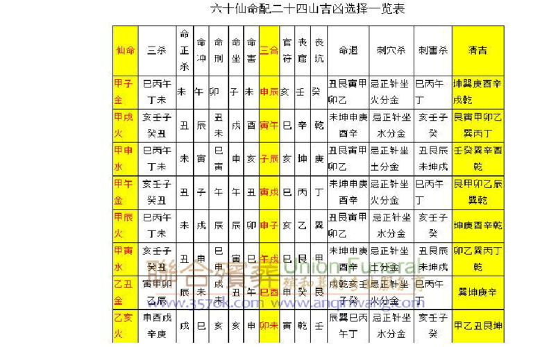 六十仙命配二十四山吉凶选择一览表