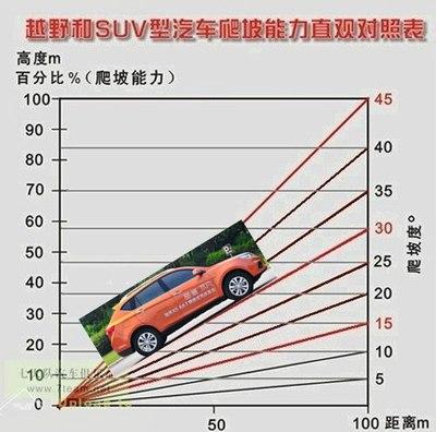 陆风x5两驱车能爬上30°坡