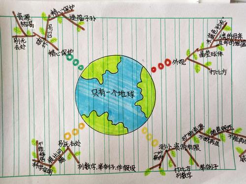 《只有一个地球》思维导图