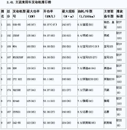 中国乘用汽车用主流发动机排行榜(表)