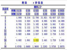 计算检验统计量 3.查相应界值表,确定p值,下结论 查附表1,t 0.05 / 2.