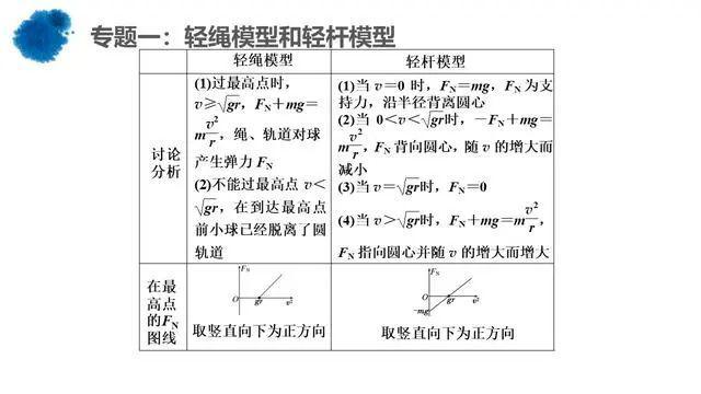 高中物理:轻绳,轻杆模型