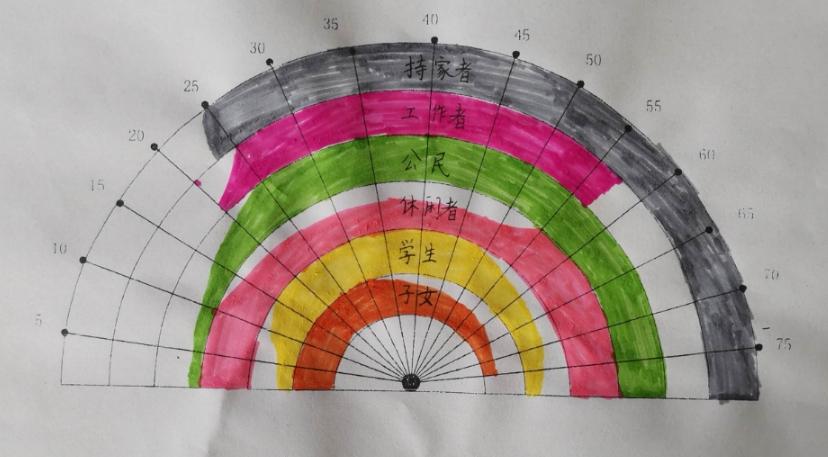 高一7班生涯团体活动课—— 生涯彩虹图