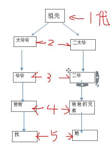 你们是五代旁系血亲,不算近亲,不在婚姻法禁止结婚之列.