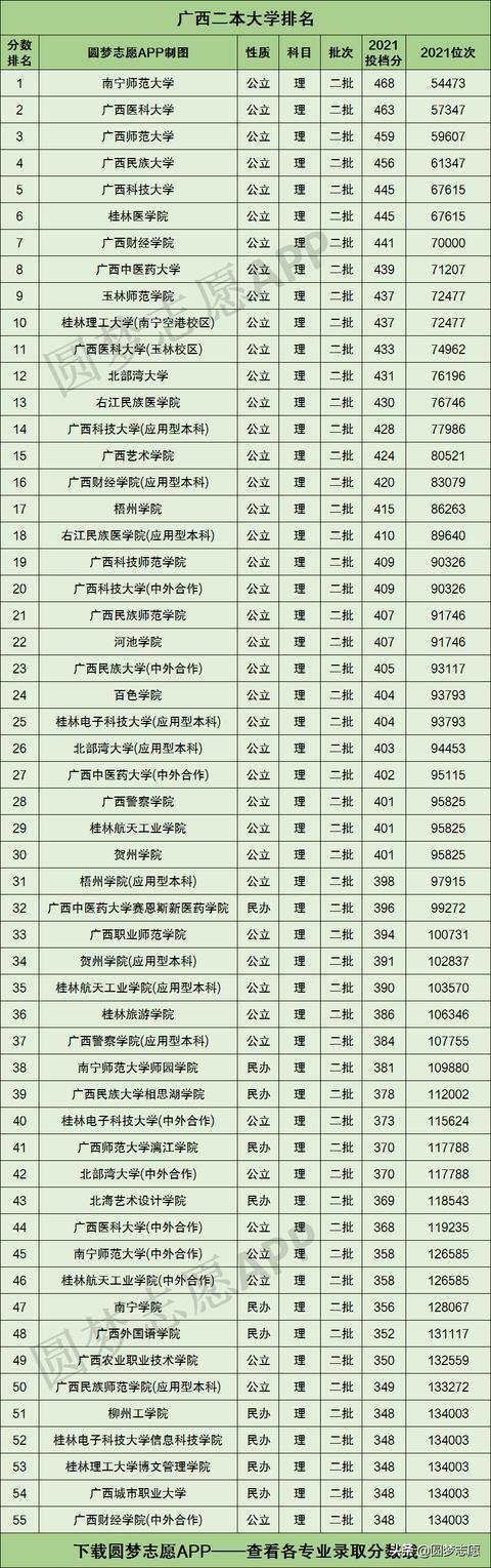 广西自治区55所二本大学排名含最新录取分数线