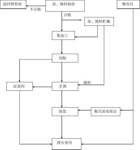 餐饮工艺流程图