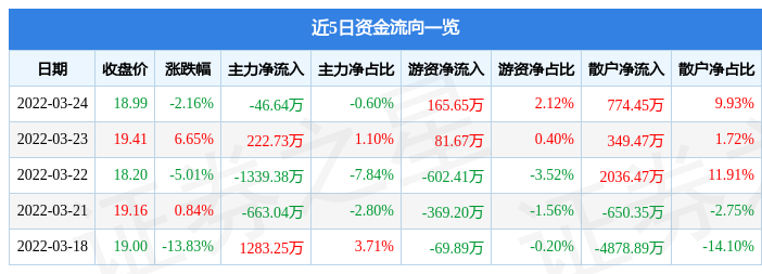 股票行情快报莱特光电3月24日主力资金净卖出4664万元
