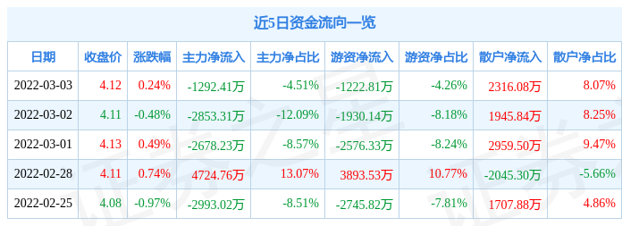 股票行情快报中国重工3月3日主力资金净卖出129241万元